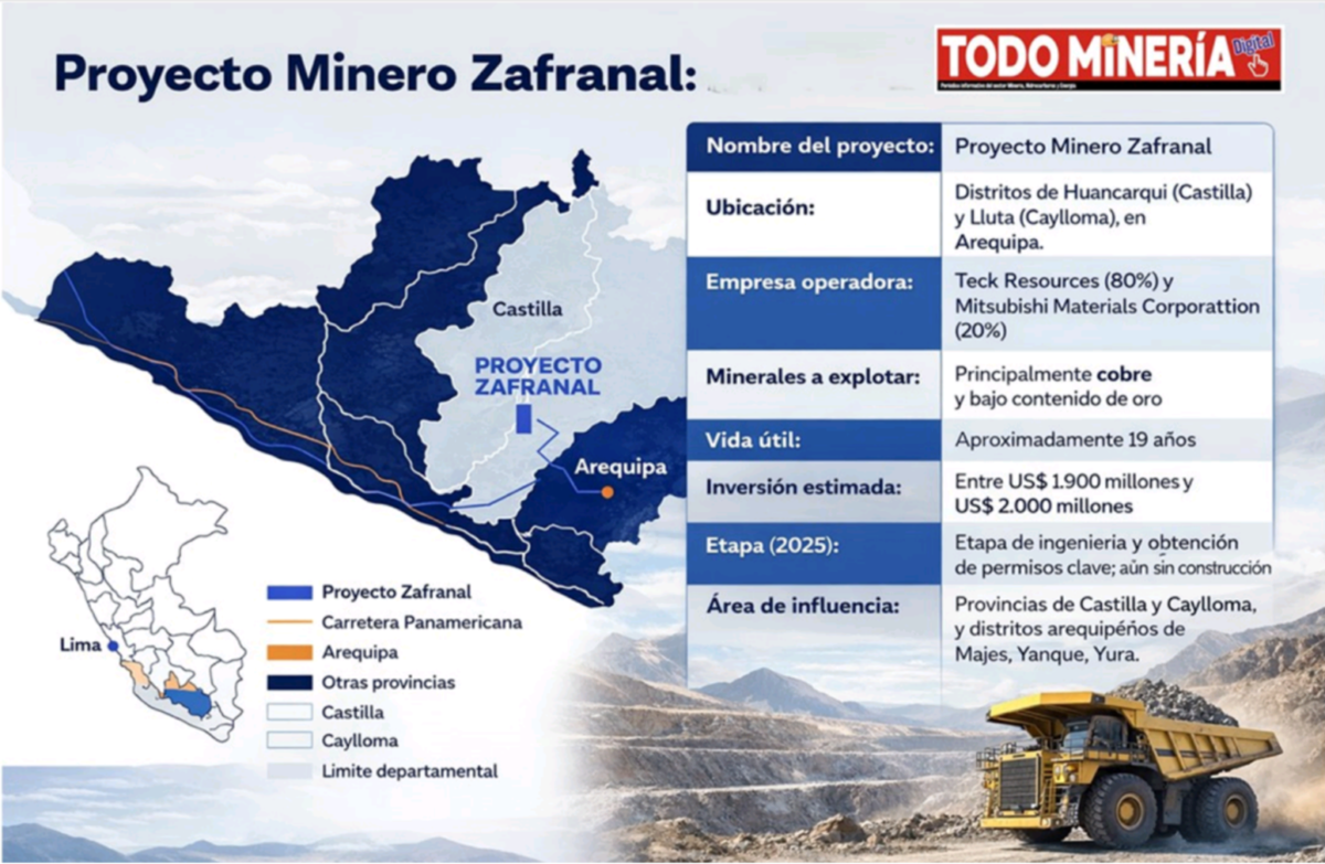 ¡Freno inesperado en Zafranal! Postergación golpea economía local en Castilla y Caylloma Proyecto de US$ 1,900 .