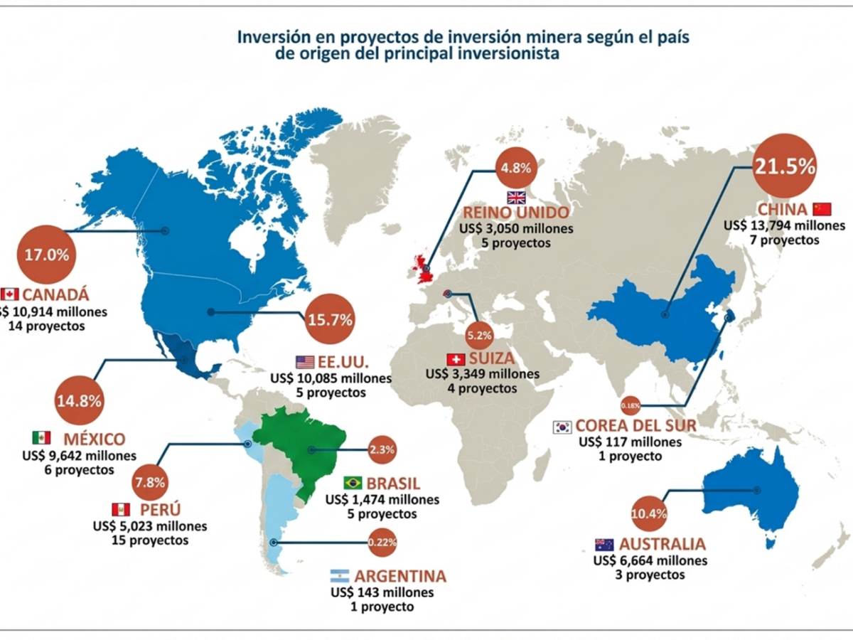 China lidera inversiones mineras en Perú con US$ 13.794 millones
