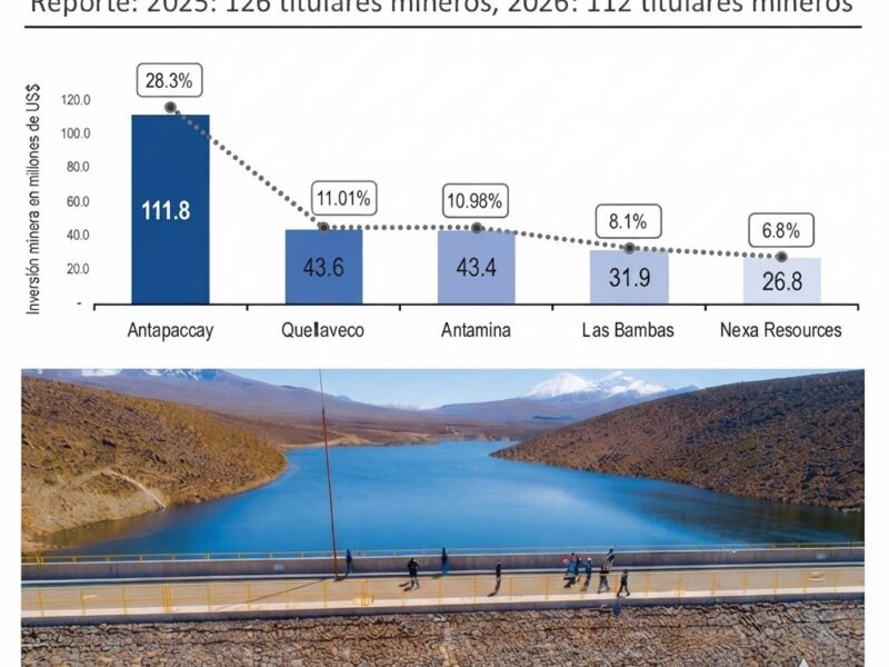 Antapaccay lidera inversión minera complementaria con US$112 millones