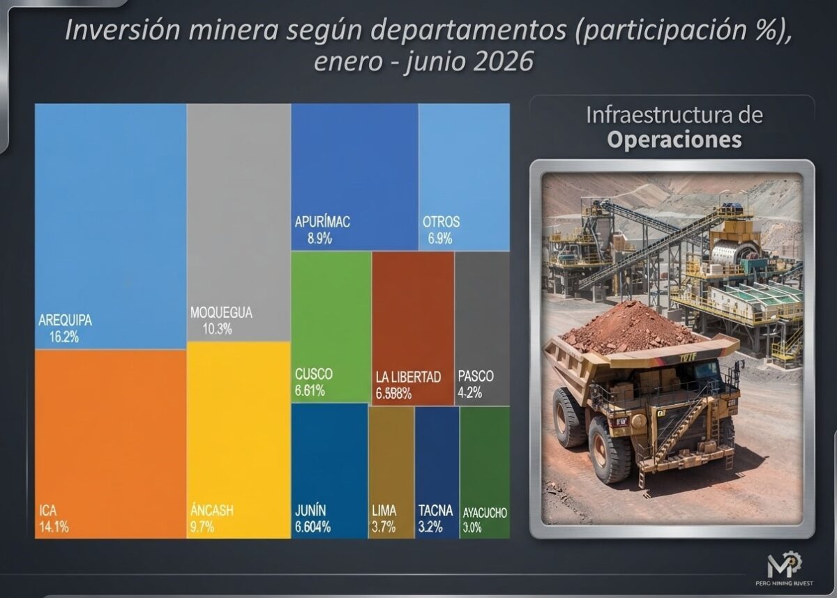 Arequipa capta US$535 millones y lidera inversión minera del Perú