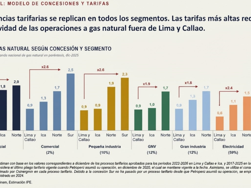 Gas caro golpea a regiones mientras Perú deja caer nuevas exploraciones