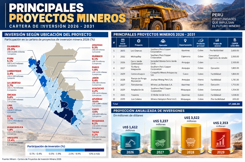 Arequipa concentra 13% de cartera minera