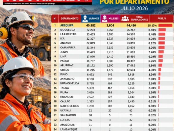 Arequipa lidera empleo minero con más de 44 mil puestos