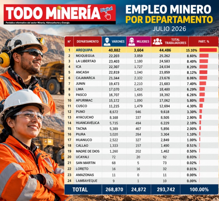 Arequipa lidera empleo minero con más de 44 mil puestos