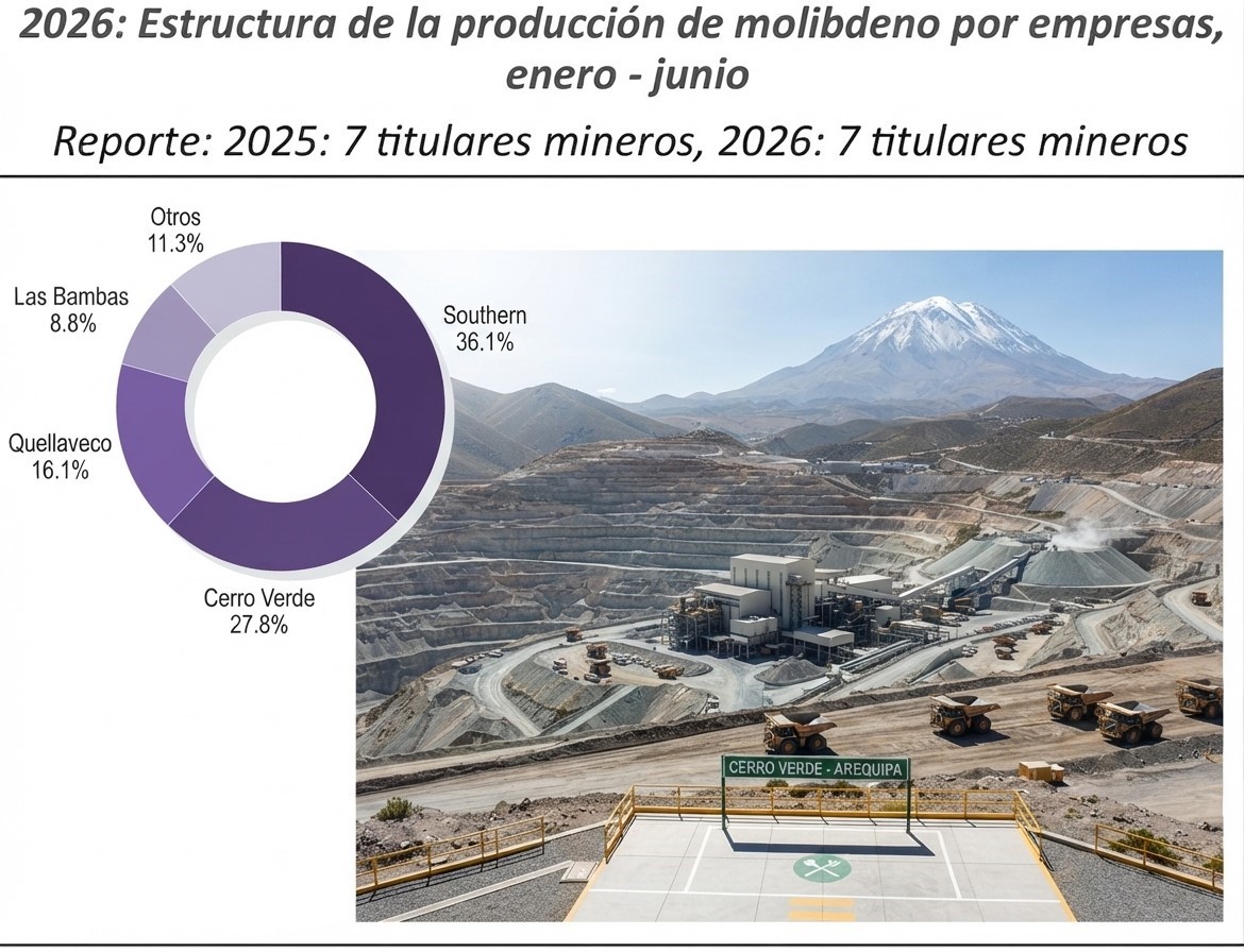 Cerro Verde dispara producción de molibdeno