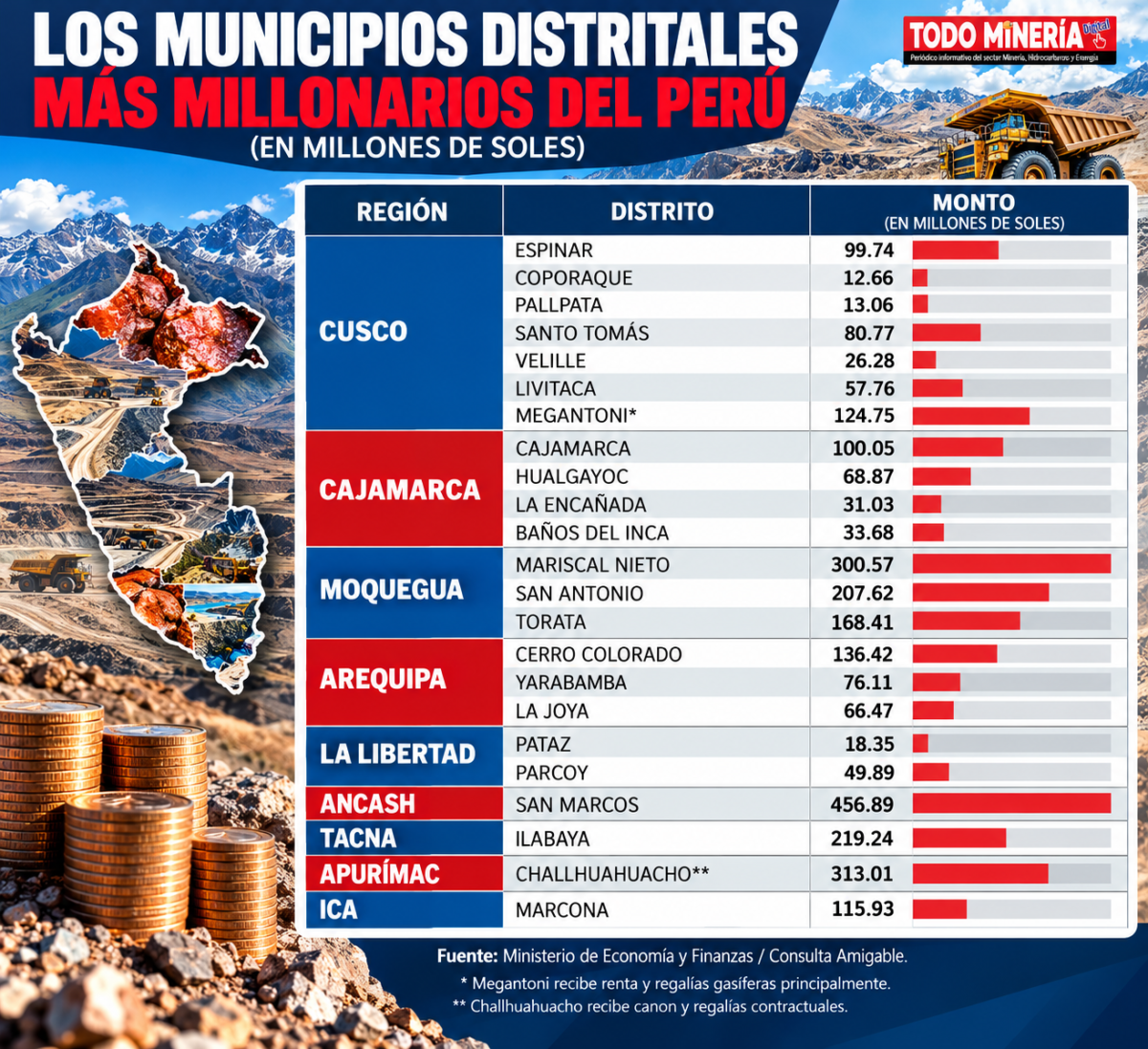 Cerro Colorado, Yarabamba y La Joya ante el desafío de invertir mejor el canon minero
